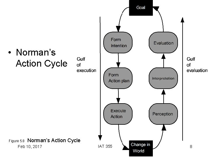  • Norman’s Action Cycle Figure 5. 8 Norman’s Action Cycle Feb 10, 2017