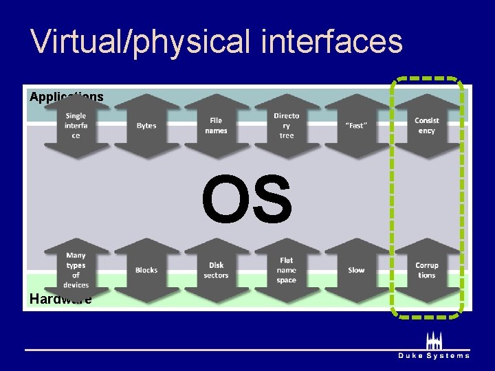 Virtual/physical interfaces Applications OS Hardware 