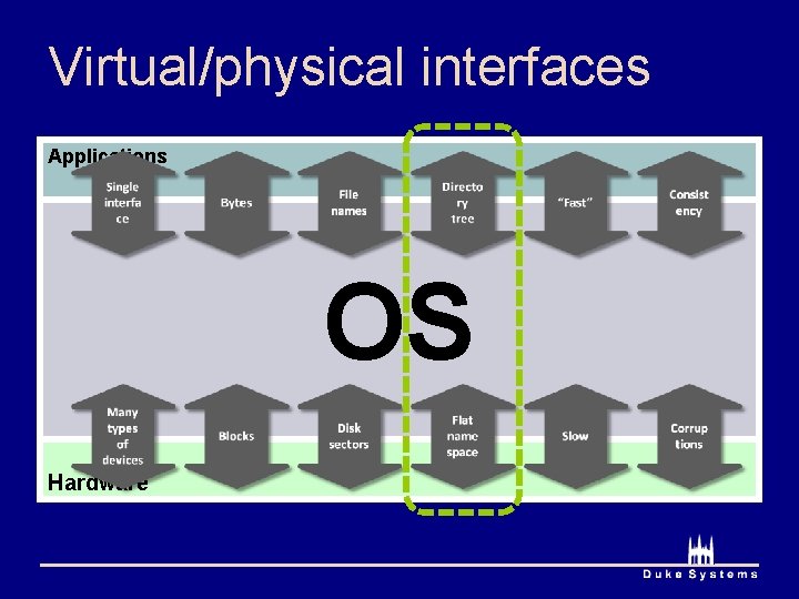 Virtual/physical interfaces Applications OS Hardware 