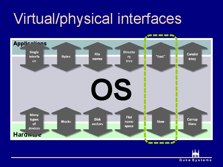 Virtual/physical interfaces Applications OS Hardware 