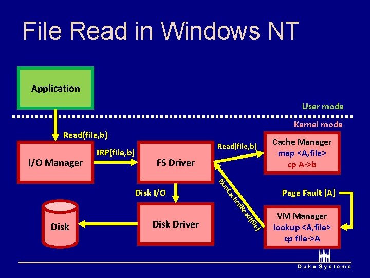 File Read in Windows NT Application User mode Kernel mode Read(file, b) I/O Manager