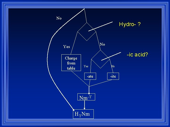 No Hydro- ? No Yes Charge from table -ic acid? Yes -ate Nm-Y HYNm