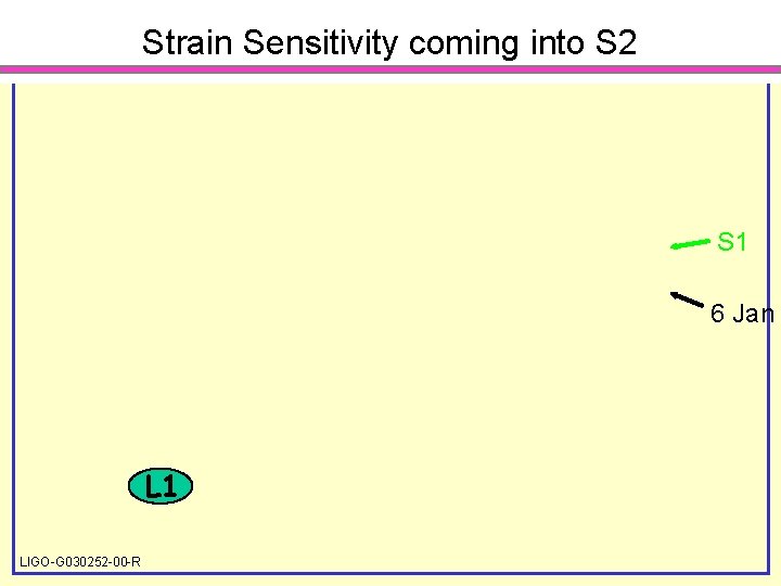 Strain Sensitivity coming into S 2 S 1 6 Jan L 1 LIGO-G 030252