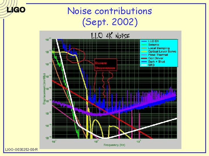 Noise contributions (Sept. 2002) LIGO-G 030252 -00 -R 