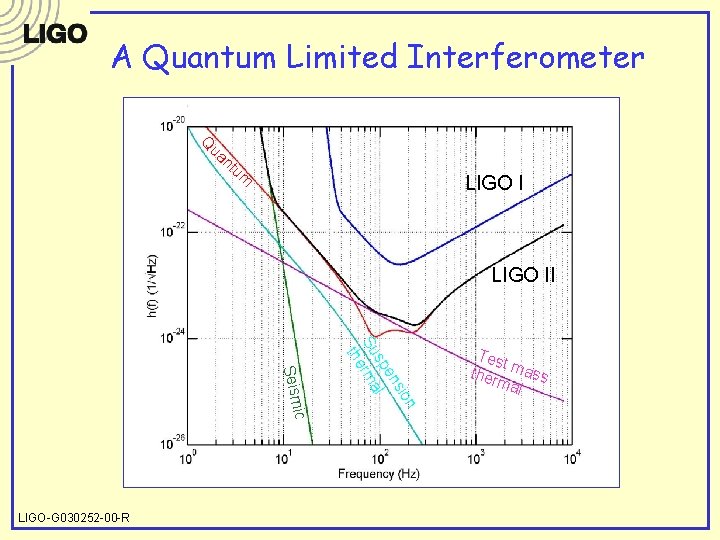 A Quantum Limited Interferometer Q ua nt um LIGO II n sio en sp