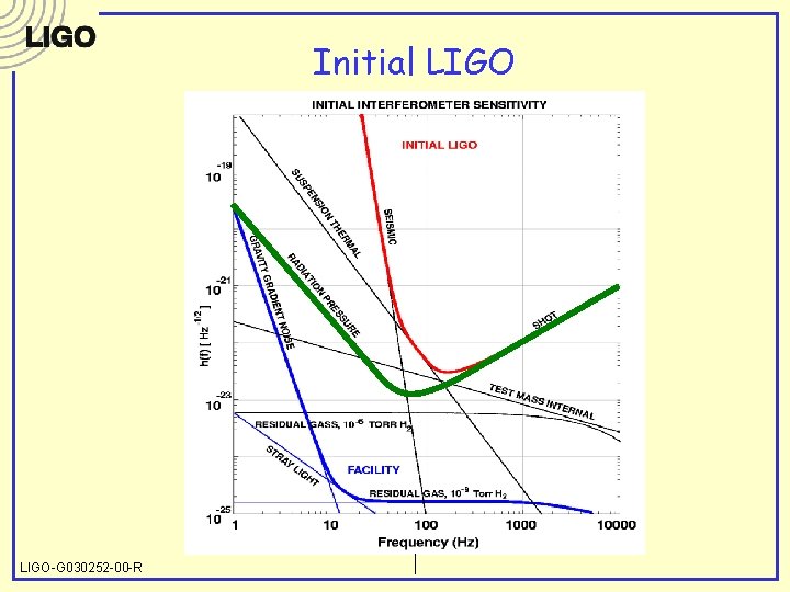 Initial LIGO-G 030252 -00 -R 
