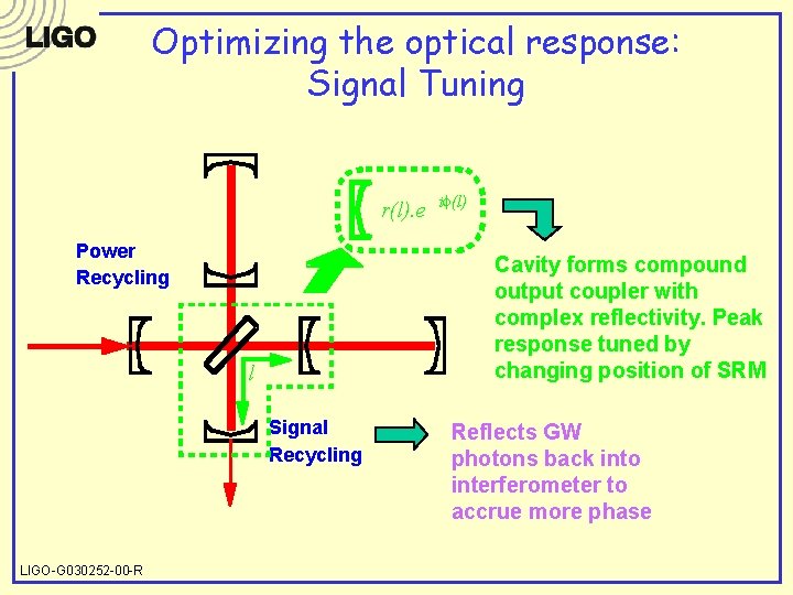 Optimizing the optical response: Signal Tuning r(l). e Power Recycling Cavity forms compound output