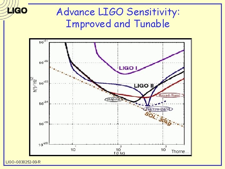 Advance LIGO Sensitivity: Improved and Tunable Thorne… LIGO-G 030252 -00 -R 