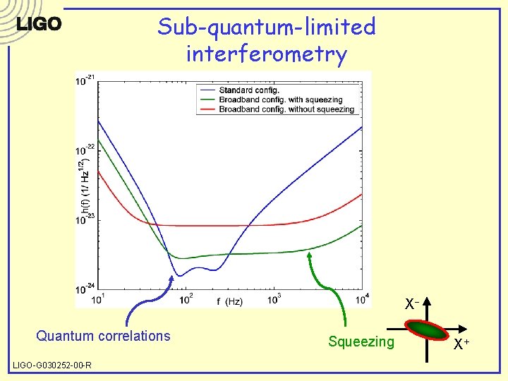 Sub-quantum-limited interferometry XQuantum correlations LIGO-G 030252 -00 -R Squeezing X+ 