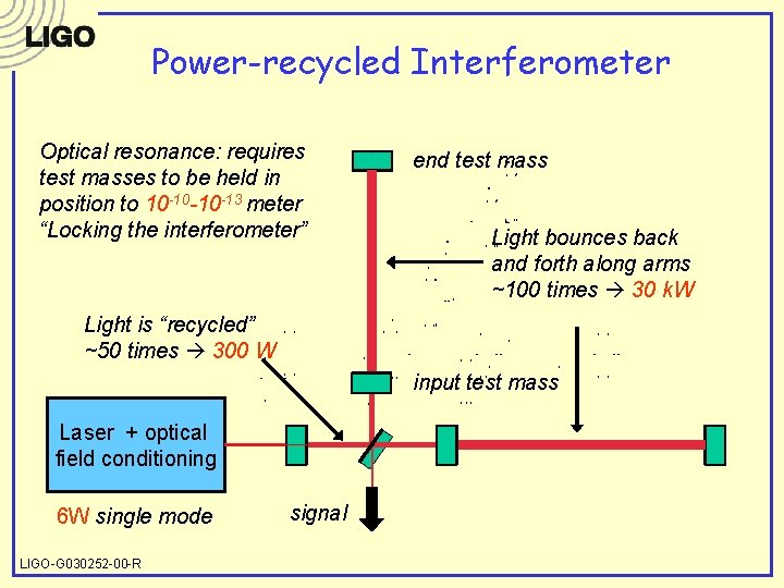 Power-recycled Interferometer Optical resonance: requires test masses to be held in position to 10