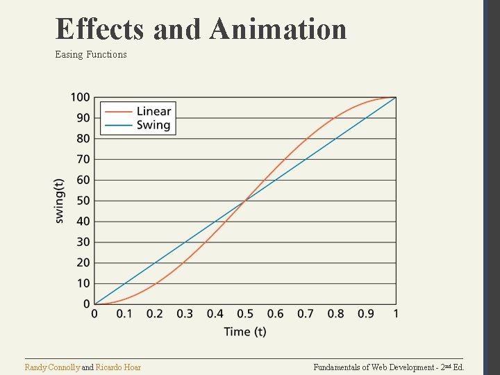 Effects and Animation Easing Functions Randy Connolly and Ricardo Hoar Fundamentals of Web Development