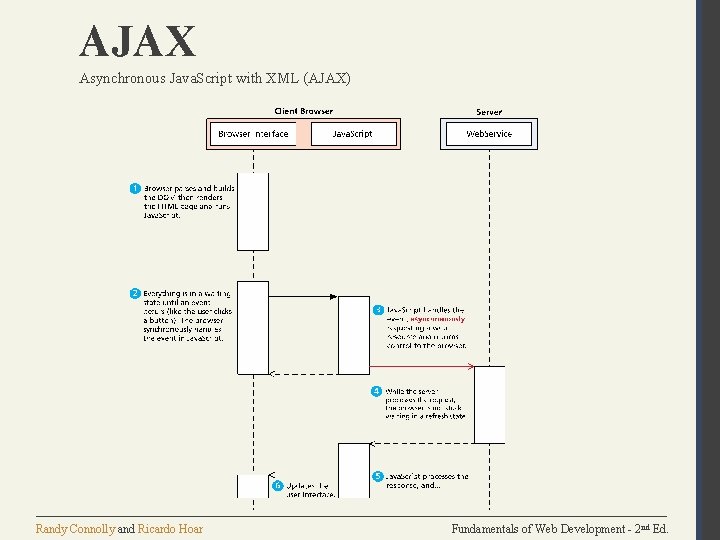 AJAX Asynchronous Java. Script with XML (AJAX) Randy Connolly and Ricardo Hoar Fundamentals of