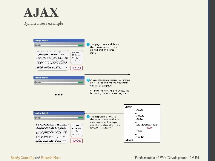 AJAX Synchronous example Randy Connolly and Ricardo Hoar Fundamentals of Web Development - 2
