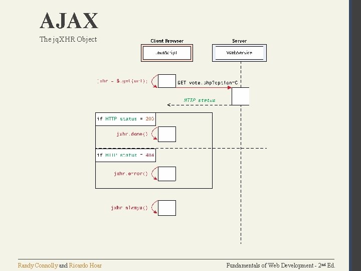 AJAX The jq. XHR Object Randy Connolly and Ricardo Hoar Fundamentals of Web Development