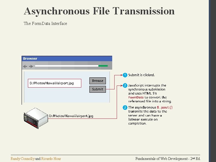 Asynchronous File Transmission The Form. Data Interface Randy Connolly and Ricardo Hoar Fundamentals of