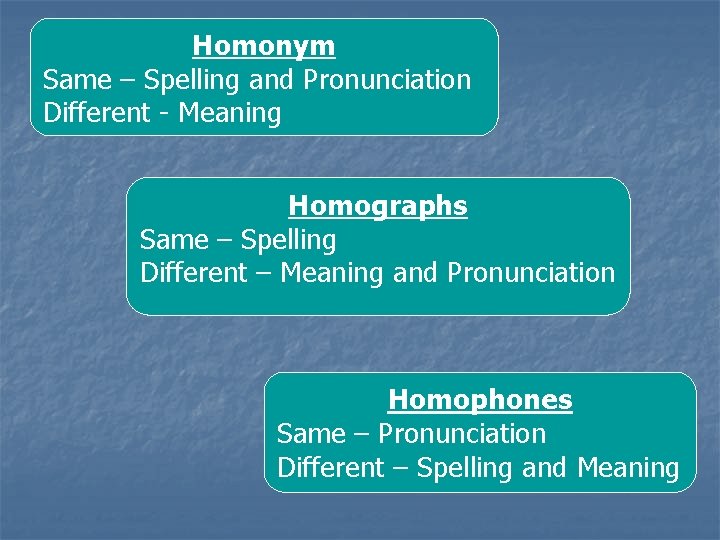 Homonym Same – Spelling and Pronunciation Different - Meaning Homographs Same – Spelling Different