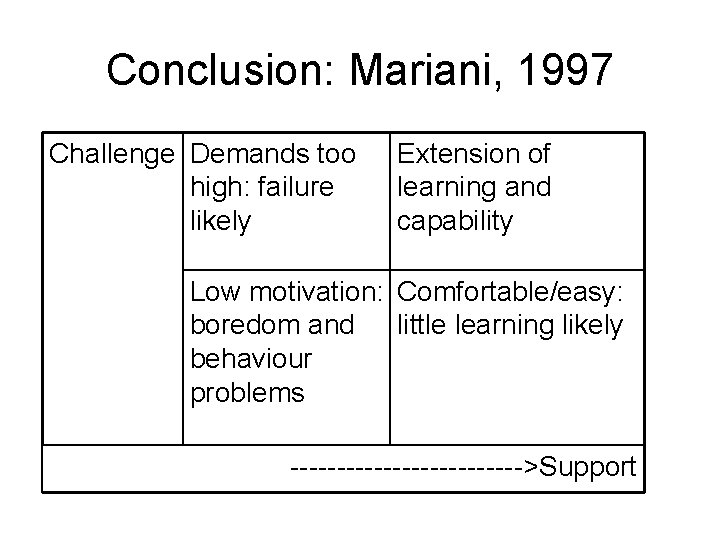Conclusion: Mariani, 1997 Challenge Demands too high: failure likely Extension of learning and capability