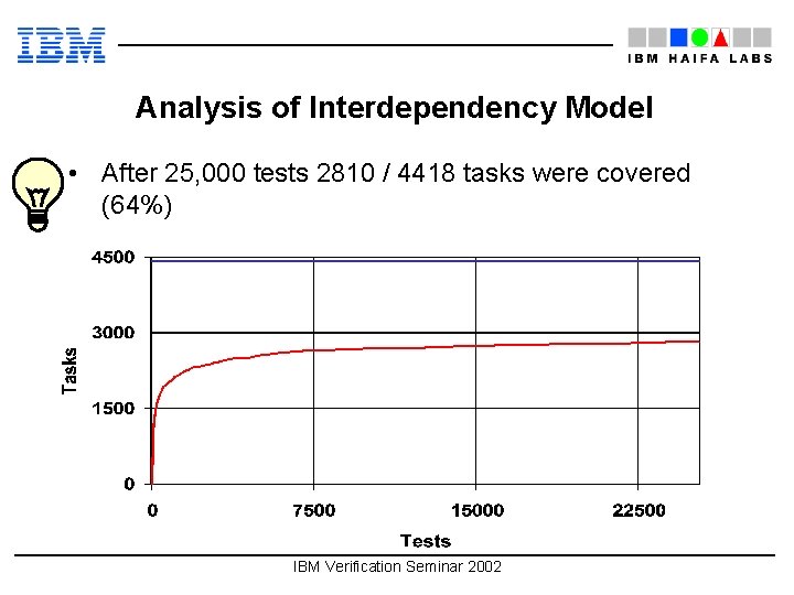 Analysis of Interdependency Model • After 25, 000 tests 2810 / 4418 tasks were