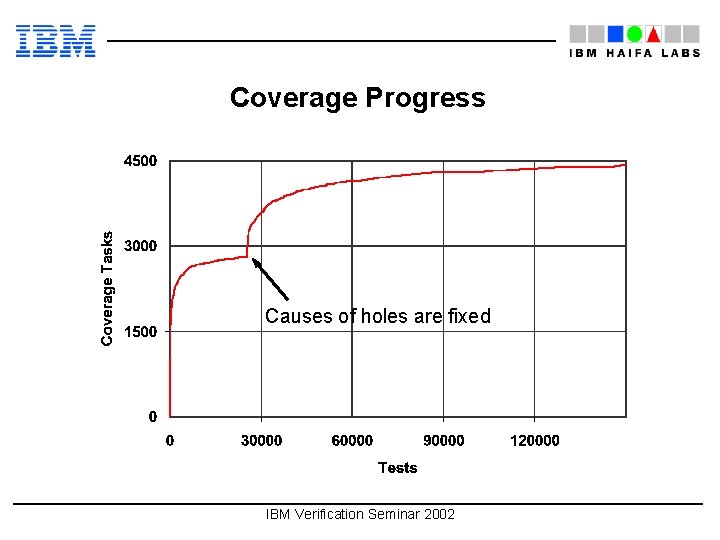 Coverage Progress Causes of holes are fixed IBM Verification Seminar 2002 