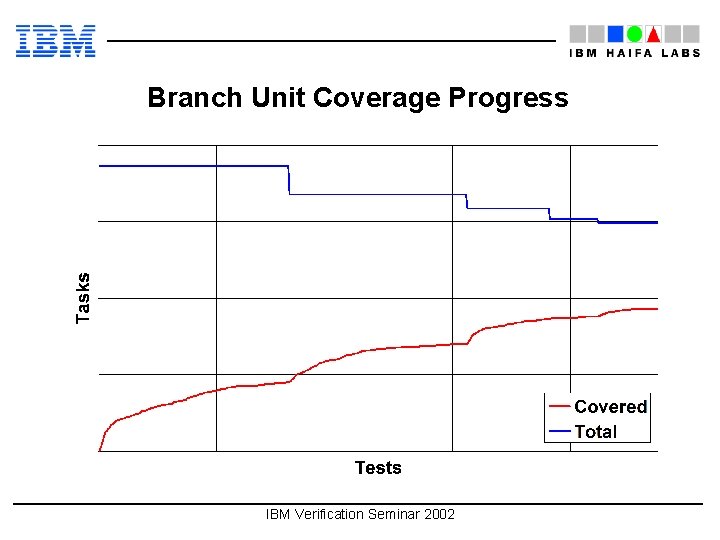 Branch Unit Coverage Progress IBM Verification Seminar 2002 