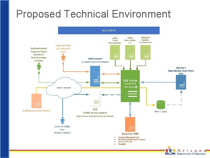 Proposed Technical Environment 