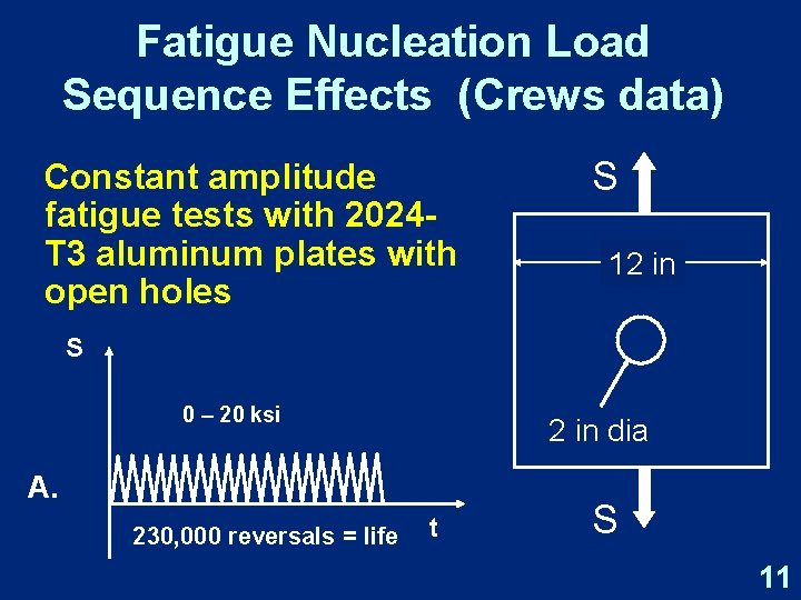 Fatigue Nucleation Load Sequence Effects (Crews data) Constant amplitude fatigue tests with 2024 T