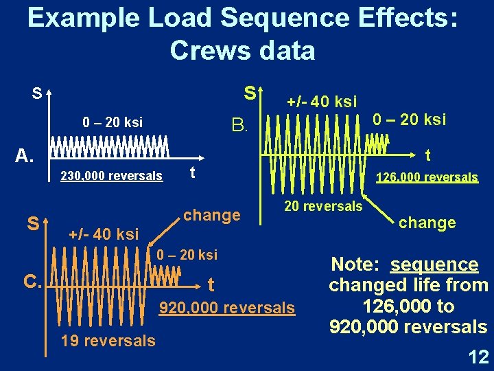 Example Load Sequence Effects: Crews data S S B. 0 – 20 ksi A.