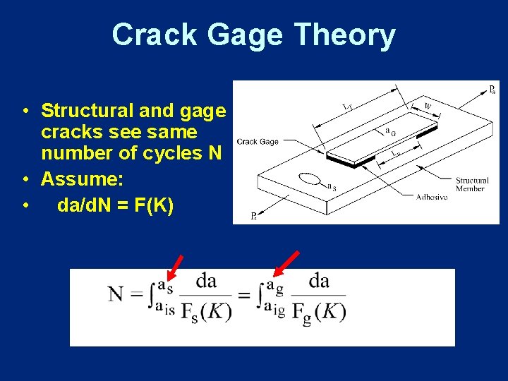 Crack Gage Theory • Structural and gage cracks see same number of cycles N