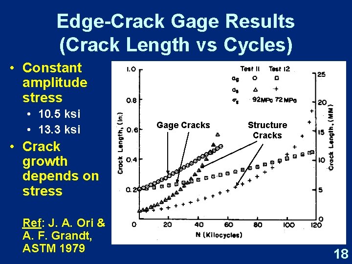 Edge-Crack Gage Results (Crack Length vs Cycles) • Constant amplitude stress • 10. 5