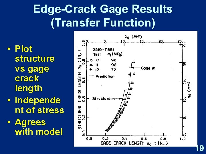 Edge-Crack Gage Results (Transfer Function) • Plot structure vs gage crack length • Independe