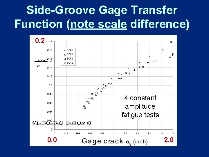 Side-Groove Gage Transfer Function (note scale difference) 0. 2 4 constant amplitude fatigue tests