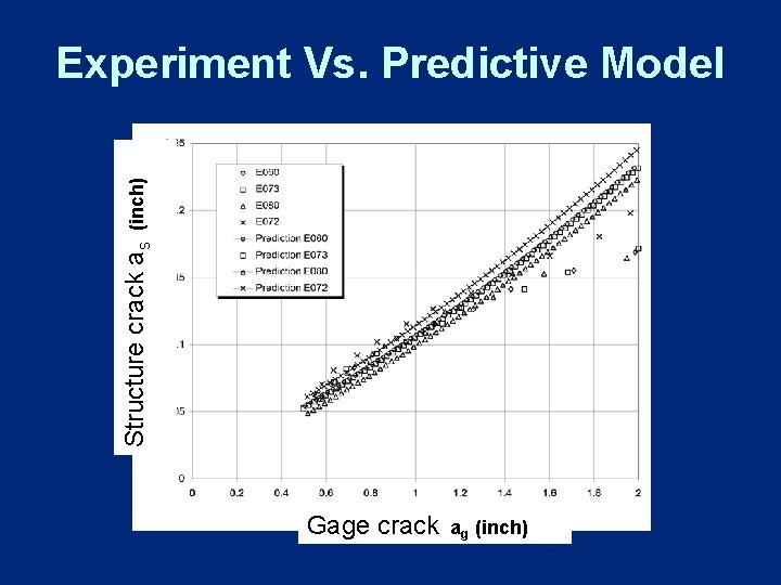 Structure crack as (inch) Experiment Vs. Predictive Model Gage crack ag (inch) 