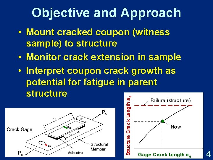 Objective and Approach • Mount cracked coupon (witness sample) to structure • Monitor crack