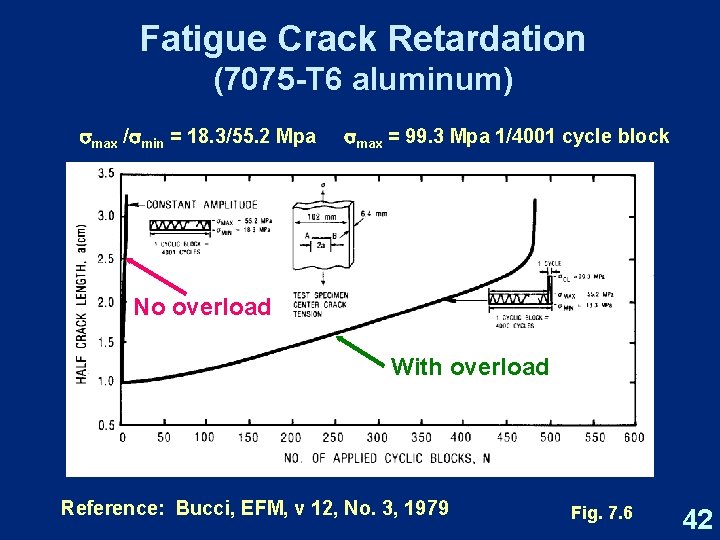 Fatigue Crack Retardation (7075 -T 6 aluminum) max / min = 18. 3/55. 2
