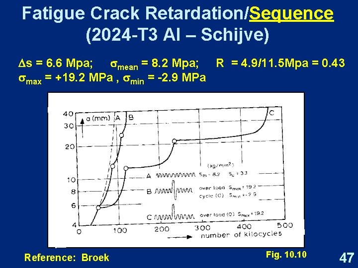 Fatigue Crack Retardation/Sequence (2024 -T 3 Al – Schijve) Ds = 6. 6 Mpa;