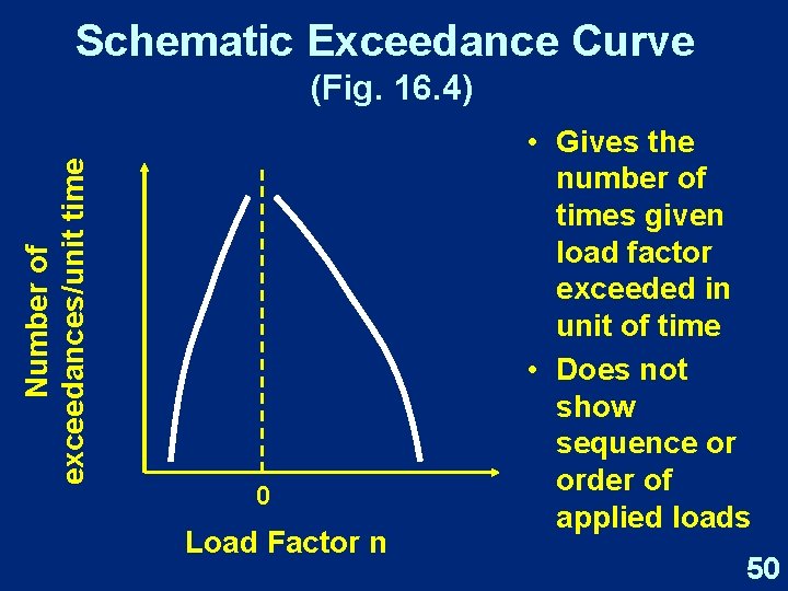 Schematic Exceedance Curve Number of exceedances/unit time (Fig. 16. 4) 0 Load Factor n