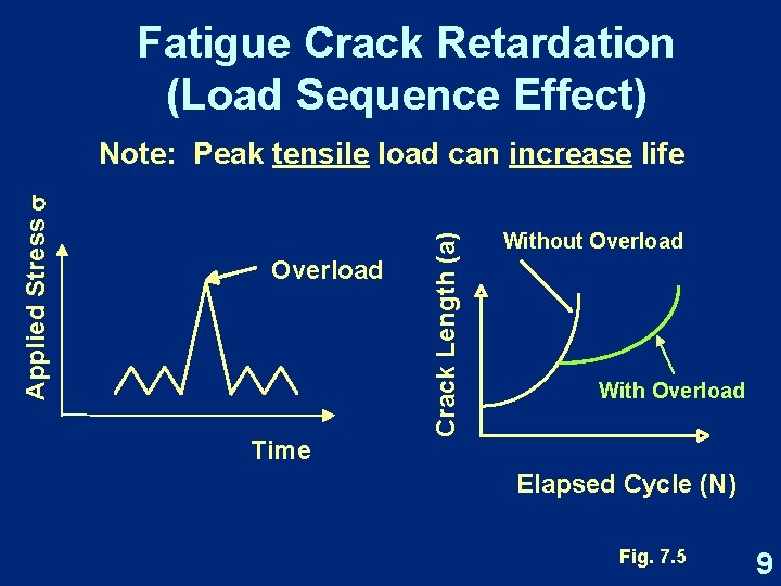 Fatigue Crack Retardation (Load Sequence Effect) Overload Time Crack Length (a) Applied Stress Note: