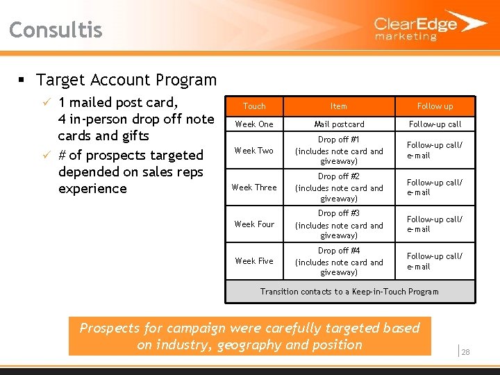 Consultis § Target Account Program ü 1 mailed post card, 4 in-person drop off