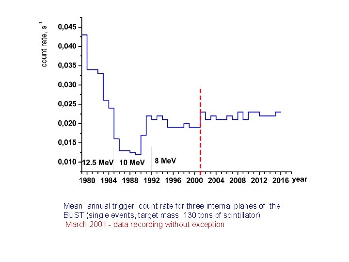 Mean annual trigger count rate for three internal planes of the BUST (single events,