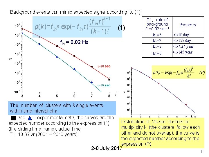 Background events can mimic expected signal according to (1) fin = 0. 02 Hz