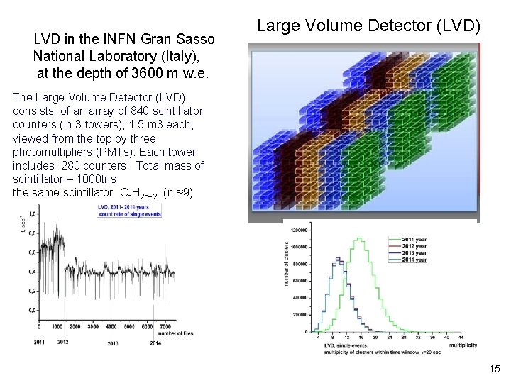 LVD in the INFN Gran Sasso National Laboratory (Italy), at the depth of 3600