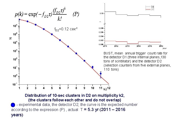f. D 2=0. 12 сек-1 BUST, mean annual trigger count rate for the detector