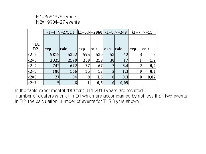 N 1=3561976 events N 2=19904427 events k 1=4 , N=27513 k 1=5, N=2960 k