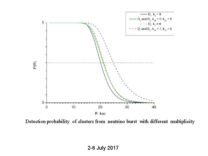 Detection probability of clusters from neutrino burst with different multiplicity 2 -8 July 2017