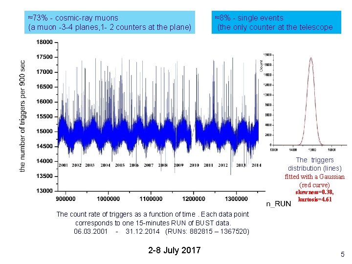 ≈73% - cosmic-ray muons (a muon -3 -4 planes, 1 - 2 counters at