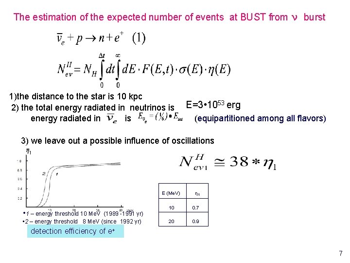 The estimation of the expected number of events at BUST from ν burst 1)the