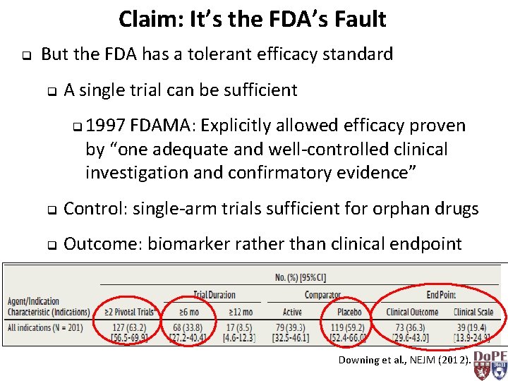 Claim: It’s the FDA’s Fault q But the FDA has a tolerant efficacy standard