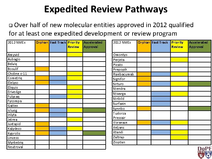Expedited Review Pathways Over half of new molecular entities approved in 2012 qualified for