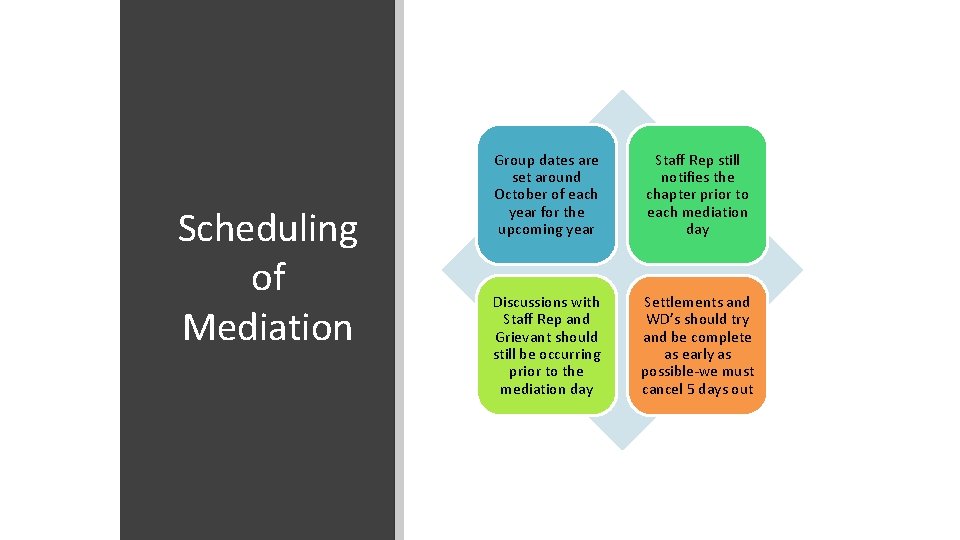 Scheduling of Mediation Group dates are set around October of each year for the