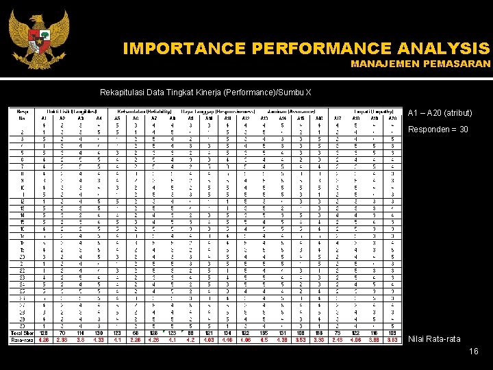 IMPORTANCE PERFORMANCE ANALYSIS MANAJEMEN PEMASARAN Rekapitulasi Data Tingkat Kinerja (Performance)/Sumbu X A 1 –